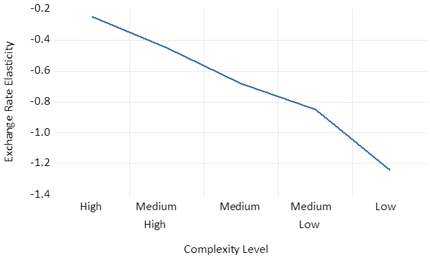 Figure 2: The Relationship between Exchange Rate Elasticities and Product Complexity for China’s Exports