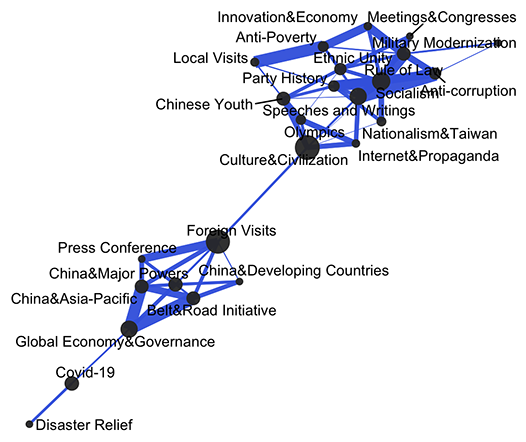 Figure 1: Policy agenda network (25-topic output)<br />(Node size is proportional to centrality and edge width is to the strength of the correlation between topics) Figure 1: Policy agenda network (25-topic output)<br />(Node size is proportional to centrality and edge width is to the strength of the correlation between topics)