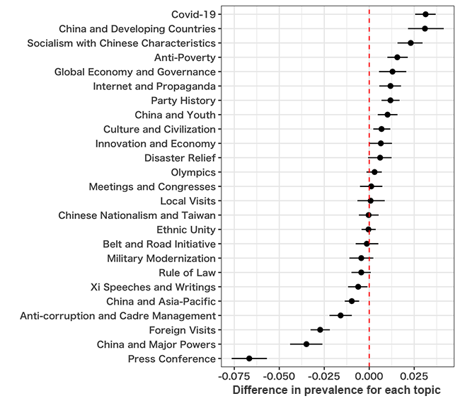 Figure 2: Chronological transformation of the policy agenda in the Xi Jinping era Figure 2: Chronological transformation of the policy agenda in the Xi Jinping era