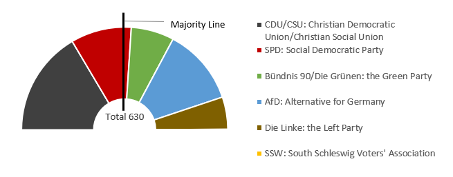 Figure 1: Number of seats by party in the 21st German Federal Election (2025) Figure 1: Number of seats by party in the 21st German Federal Election (2025)