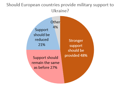 Figure 10: German Public Opinion on Foreign Affairs ? Ukraine (March 2025 Public Opinion Poll) Figure 10: German Public Opinion on Foreign Affairs ? Ukraine (March 2025 Public Opinion Poll)