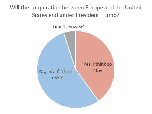 Figure 11: German Public Opinion on Foreign Affairs – U.S. (March 2025 Public Opinion Poll) Figure 11: German Public Opinion on Foreign Affairs – U.S. (March 2025 Public Opinion Poll)