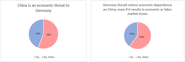 Figure 12: German Public Opinion on Foreign Affairs – China (2024 Public Opinion Poll) Figure 12: German Public Opinion on Foreign Affairs – China (2024 Public Opinion Poll)