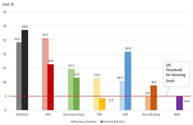 Figure 2: Change in vote share by party between the 20th (2021) and 21st (2025) German Federal Elections Figure 2: Change in vote share by party between the 20th (2021) and 21st (2025) German Federal Elections