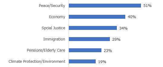 Figure 4: Most Important Issues for German Voters in Deciding Their Votes (February 2025) Figure 4: Most Important Issues for German Voters in Deciding Their Votes (February 2025)