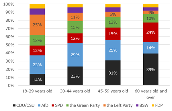 Figure 5: Political Party Preference by Voter Age in the 21st German Federal Election (2025) Figure 5: Political Party Preference by Voter Age in the 21st German Federal Election (2025)
