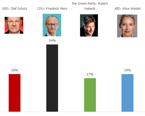 Figure 6: Most Preferred Candidate for Chancellor (February 2025 Public Opinion Survey) Figure 6: Most Preferred Candidate for Chancellor (February 2025 Public Opinion Survey)