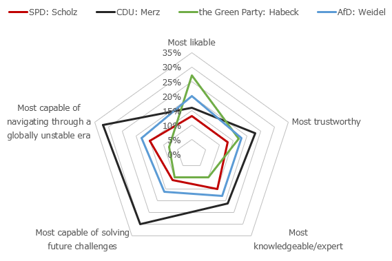 Figure 7: Public Perception of the Chancellor Candidates (February 2025 Public Opinion Survey) Figure 7: Public Perception of the Chancellor Candidates (February 2025 Public Opinion Survey)