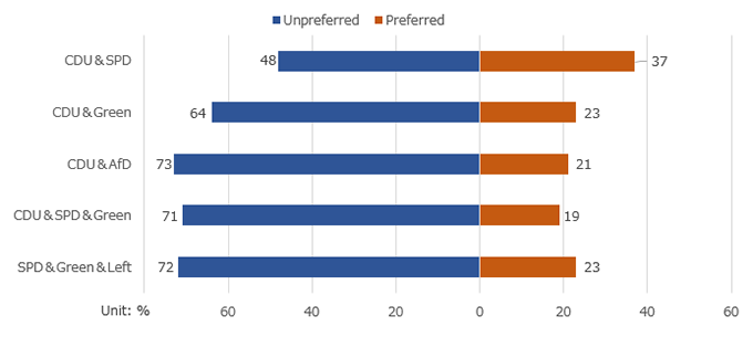 Figure 8: Preferred/Unpreferred Coalition Government Proposals (February 2025 Public Opinion Survey) Figure 8: Preferred/Unpreferred Coalition Government Proposals (February 2025 Public Opinion Survey)