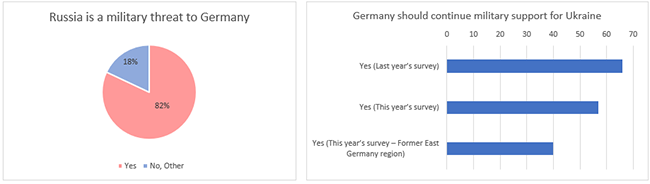 Figure 9: German Public Opinion on Foreign Affairs – Ukraine (2024 Public Opinion Poll) Figure 9: German Public Opinion on Foreign Affairs – Ukraine (2024 Public Opinion Poll)