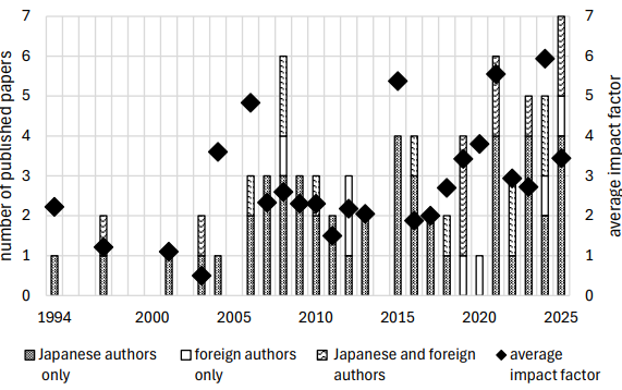 Figure 1: Transition of the number of published papers by publication year and author attributes, and the average impact factor values