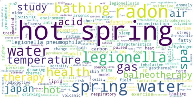 Figure 2: Word Cloud of Author Keywords