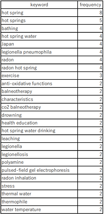 Table 1: Ranking of the frequency of author keywords (occurring two or more times)