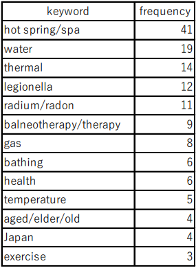 Table 2: Ranking of the frequency of author keywords (three times or more; re-aggregated)