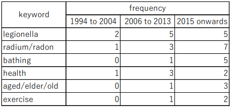 Table 3: Trends in the frequency of author keywords occurrences by year (re-aggregated)