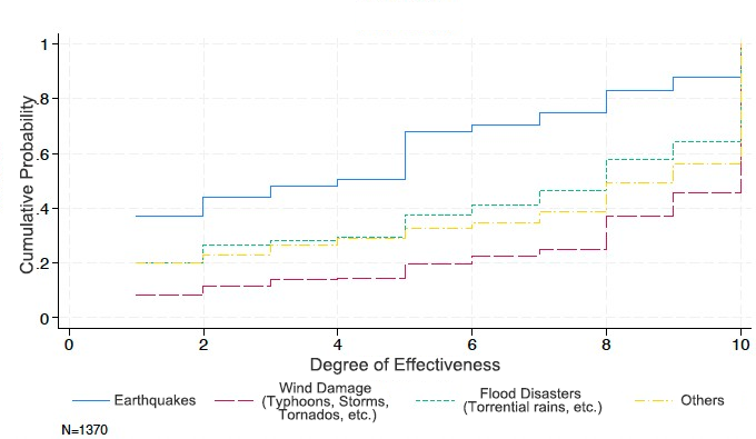 Figure 1: Distributions of Subjective Evaluations for Property Insurance for Various Types of Disasters
