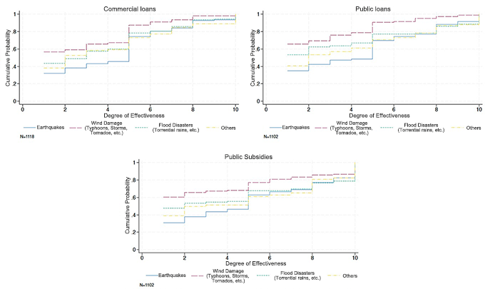 Figure 2: Distributions of Subjective Evaluations for Loans and Public Subsidies for Various Types of Disasters