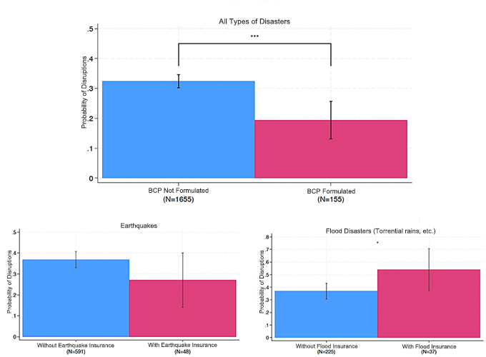 Figure 3: Effectiveness in Mitigating Disruptions of Operations