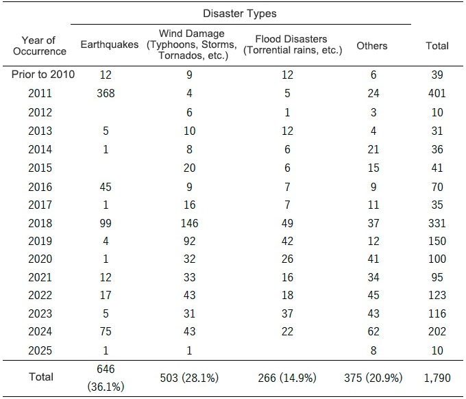 Table 1: Distributions of Disaster Types Over Time
