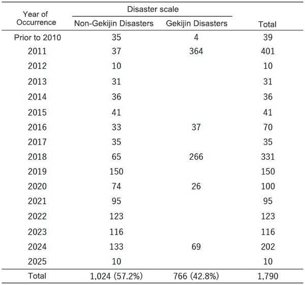 Table 2: Distributions of Gekijin (Severe) /Non-Gekijin Disasters Over Time