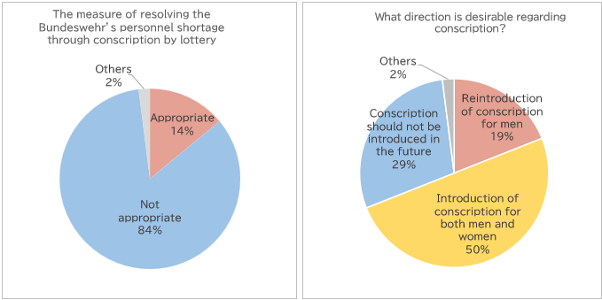 Figure 2: German Public Opinion on Lottery-Based Conscription (2025 Poll)