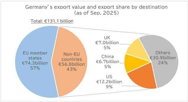 Figure 4: Germany’s Export Situation (Trade Statistics)