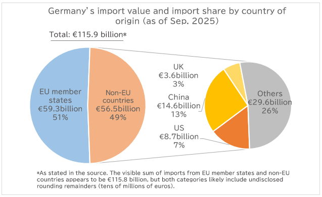 Figure 5: Germany’s Import Situation (Trade Statistics)
