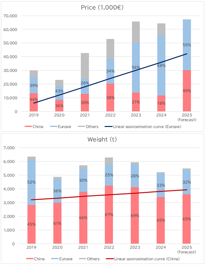 Figure 6: Germany’s Rare Earth Import Prices and Volumes (by Country of Origin, Time Series)