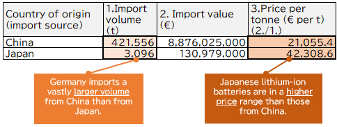 Figure 8: Germany’s Lithium-Ion Battery Imports in 2024, by Country of Origin (Trade Statistics)