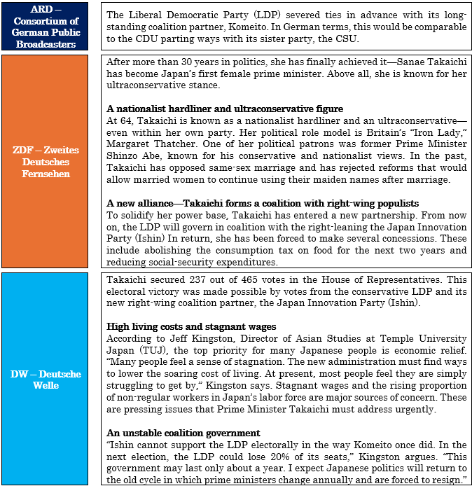 Table 1: Selected German Media Reports on the Inauguration of Japan’s New Takaichi Government