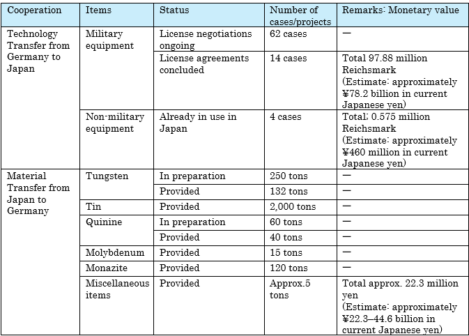 Table 3: Actual Japan–Germany Exchanges of Manufacturing Rights and Raw Materials under the Arrangement (as of January 1945)