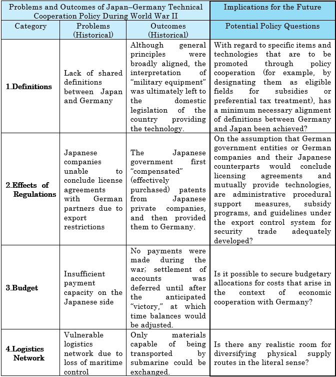 Table 4: Future Policy Issues for Japan–Germany Economic Security Cooperation (Considerations Inspired by Historical Japan–Germany Cooperation) (Proposition)