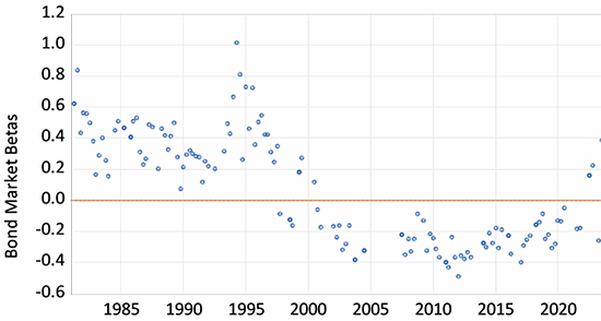 Figure 1. Bata Coefficients from Regressions of Bond Returns on Stock Returns, 1981-2025.