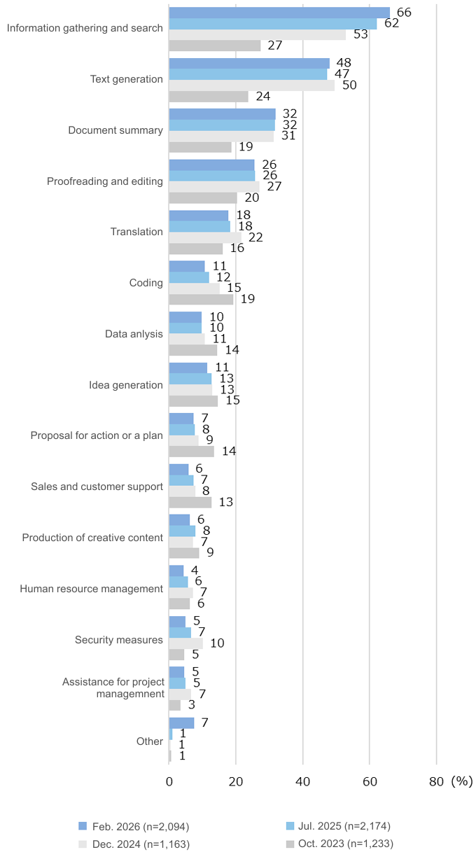 Figure 2: Uses of generative AI among regular workplace users (Okubo and NIRA, 2026)