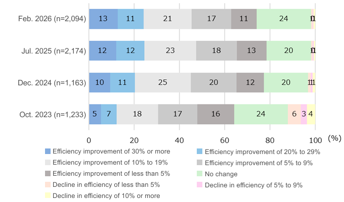 Figure 3: Changes in work efficiency among generative AI users (Okubo and NIRA, 2026)