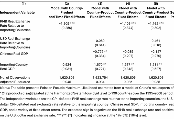 Table 1. Poisson Pseudo Maximum Likelihood Estimates of Trade Elasticities for China's Exports of 1242 Products to 190 Countries over the 1995-2008 Period Table 1. Poisson Pseudo Maximum Likelihood Estimates of Trade Elasticities for China's Exports of 1242 Products to 190 Countries over the 1995-2008 Period