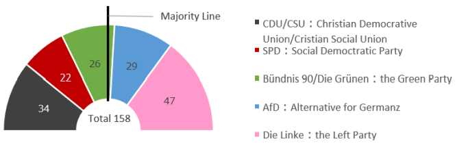 Figure 2: Party Composition of the Berlin House of Representatives Following the September 2026 Election (Number of Seats) 
