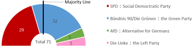 Figure 3: Party Composition of the Mecklenburg-Western Pomerania State Parliament Following the September 2026 Election (Number of Seats) 