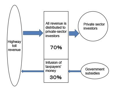 Figure 3: Leveraging private-sector funds for infrastructure development
