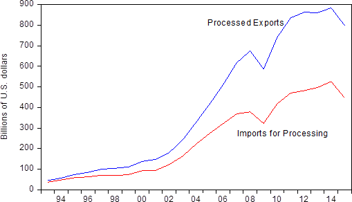 Figure 1. China's Processing Trade, 1993-2015