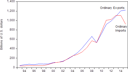Figure 2. China's Ordinary Trade, 1993-2015