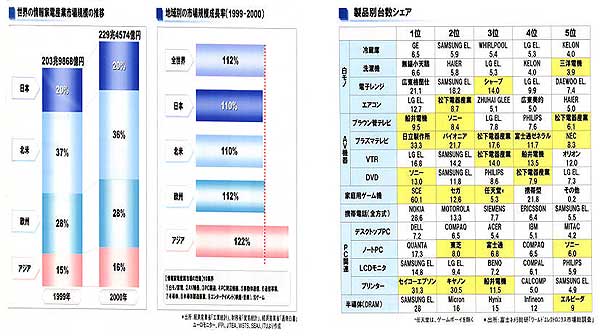 左：世界の情報家電産業市場規模の推移、中：地域別の市場規模成長率、右：製品別数シェア