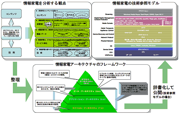 情報家電を分析する観点、情報家電の技術参照モデル、情報家電アーキテクチュアのフームワーク