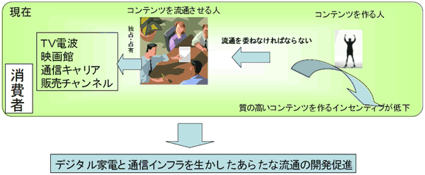 デジタル家電と通信インフラを生かしたあらたな流通の開発促進