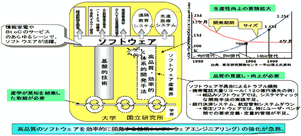 高品質のソフトウェアを効率的に開発する技術(ソフトウェアエンジニアリング)の強化急務