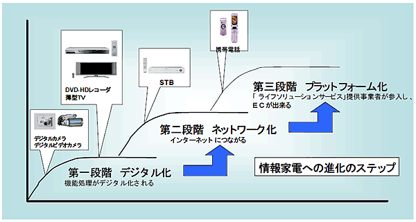 情報家電への進化のステップ