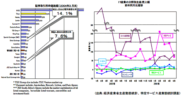 左図：証券取引所時価総額(2004年3月末)、右図：IT産業の分野別生産売上額