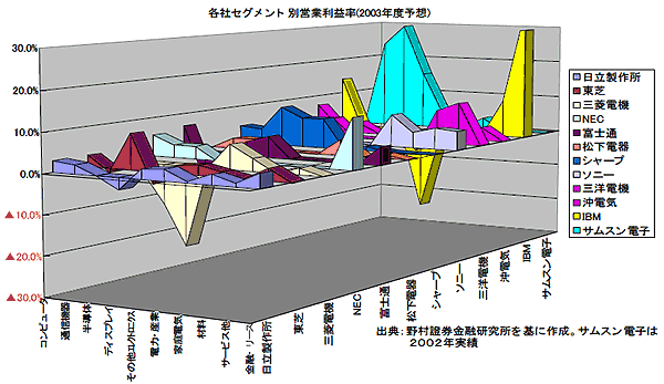 各社セグメント別営業利益率(2003年度予想)