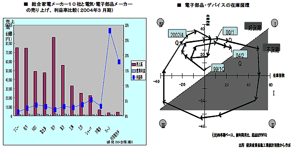 左図：総合家電メーカ10社と電気・電子部品メーカの売り上げ、利益率比較(2004年3月期)、右図：電子部品・デバイスの在庫循環