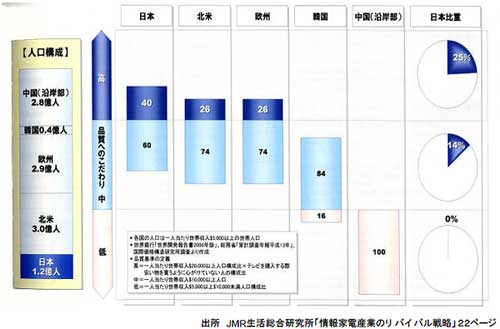 出所　JMR生活総合研究所「情報家電産業のリバイバル戦略」22ページ